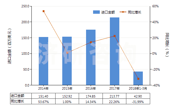 2014-2018年3月中國(guó)其他椰子油及其分離品(包括初榨椰子油的分離品,但未經(jīng)化學(xué)改性)(HS15131900)進(jìn)口總額及增速統(tǒng)計(jì) 2014-2018年3月中國(guó)其他椰子油及其分離品(包括初榨椰子油的分離品,但未經(jīng)化學(xué)改性)(HS15131900)進(jìn)口總額及增速統(tǒng)計(jì)